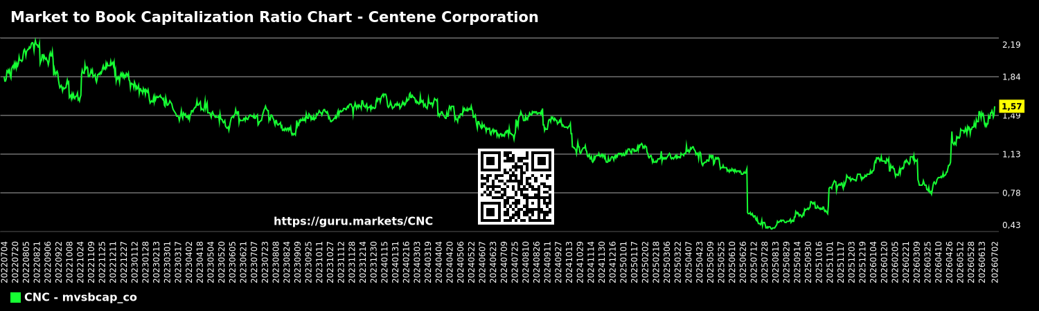 Market to Book Capitalization Ratio Chart - Centene Corporation